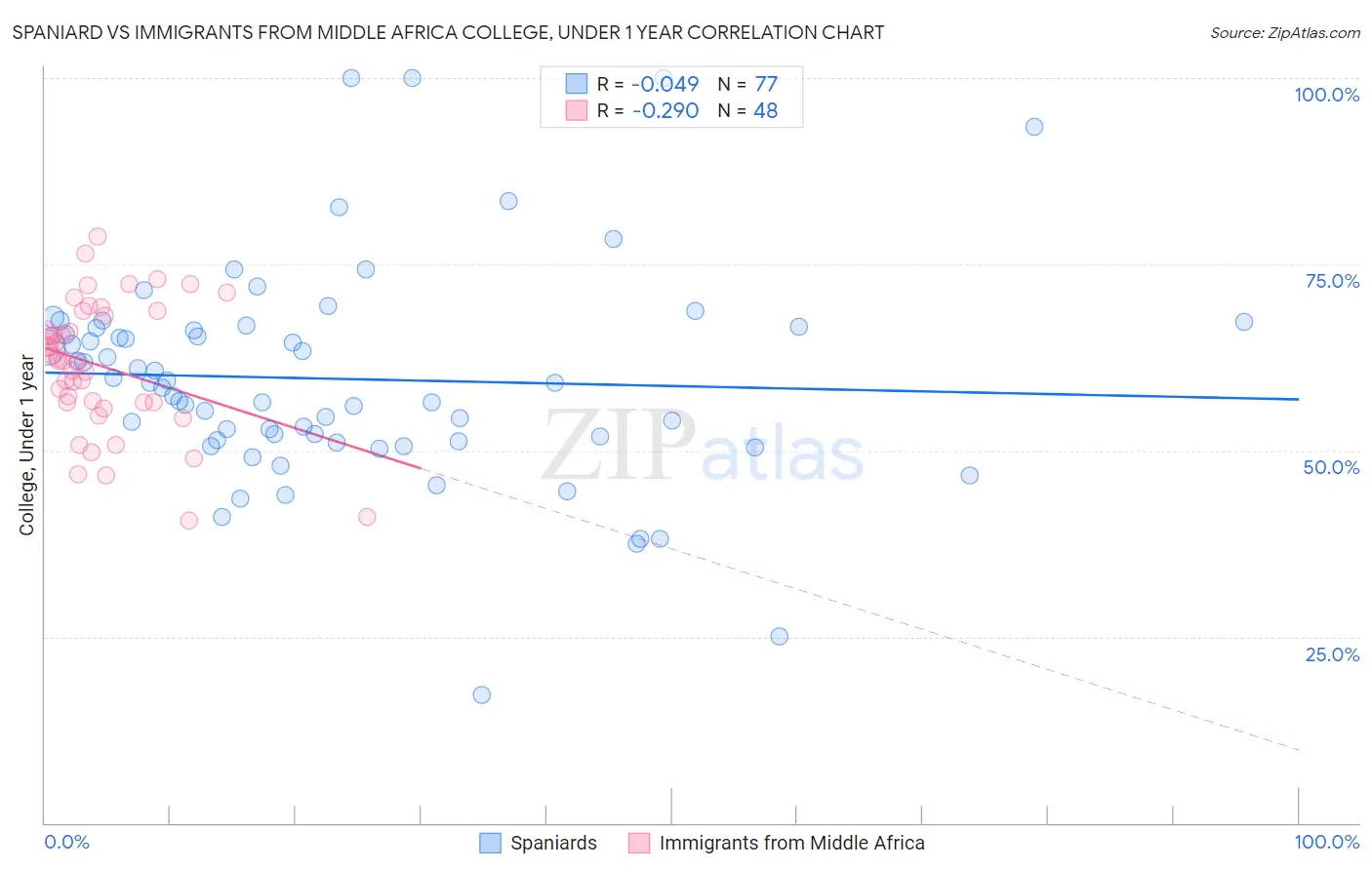 Spaniard vs Immigrants from Middle Africa College, Under 1 year