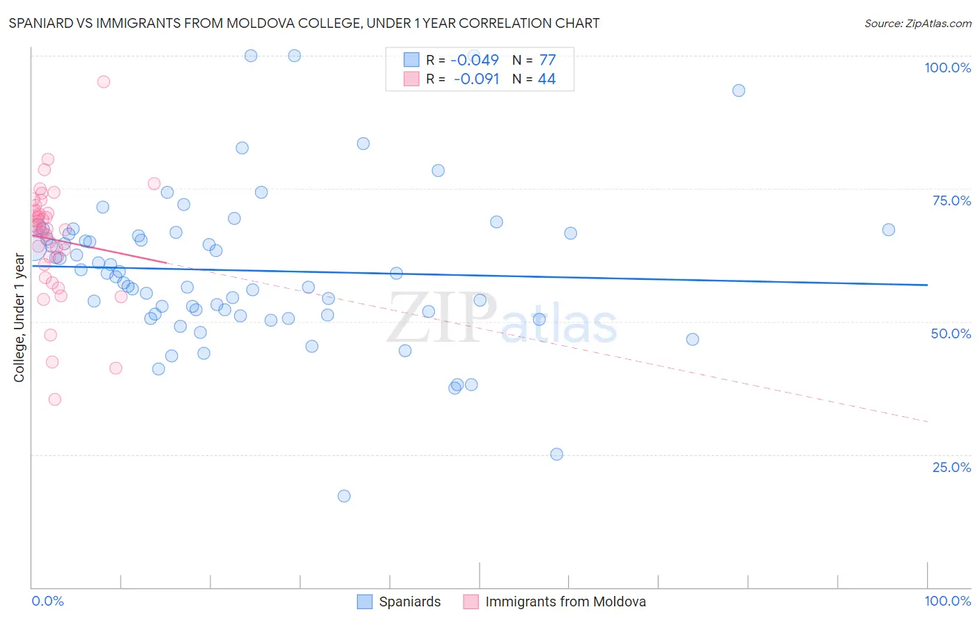 Spaniard vs Immigrants from Moldova College, Under 1 year