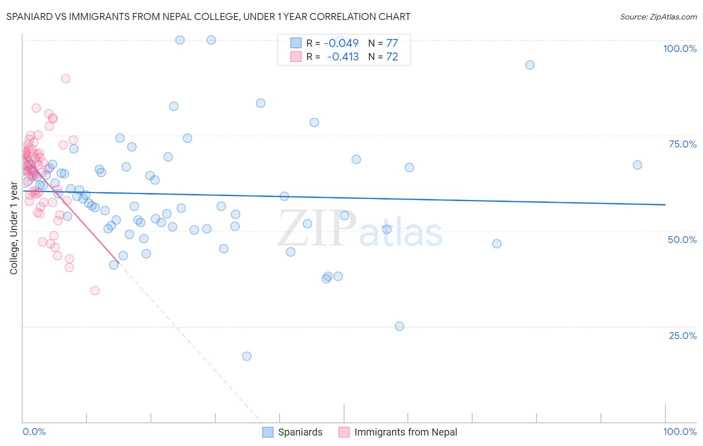 Spaniard vs Immigrants from Nepal College, Under 1 year