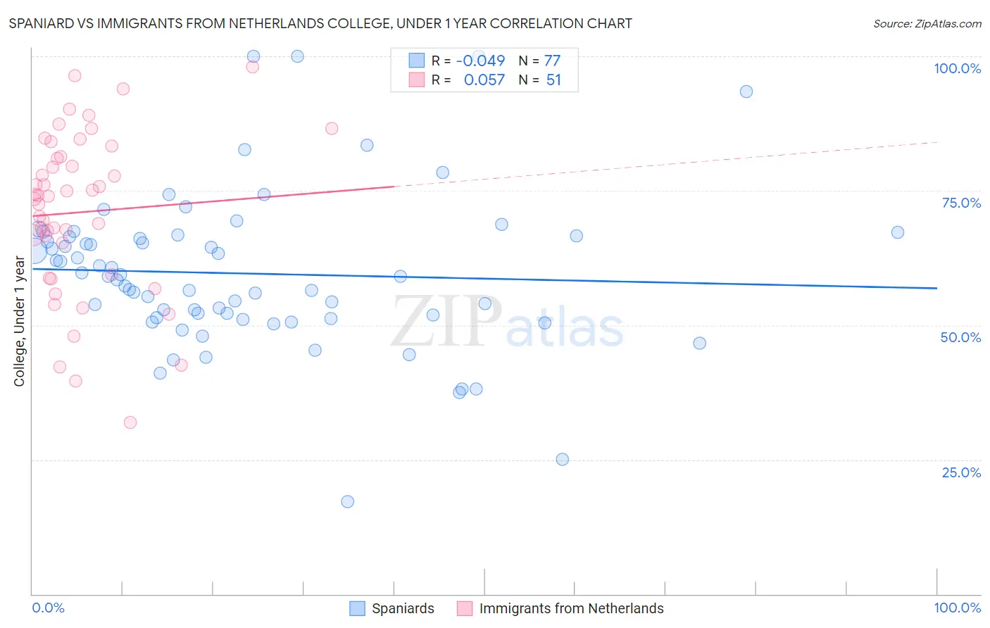 Spaniard vs Immigrants from Netherlands College, Under 1 year