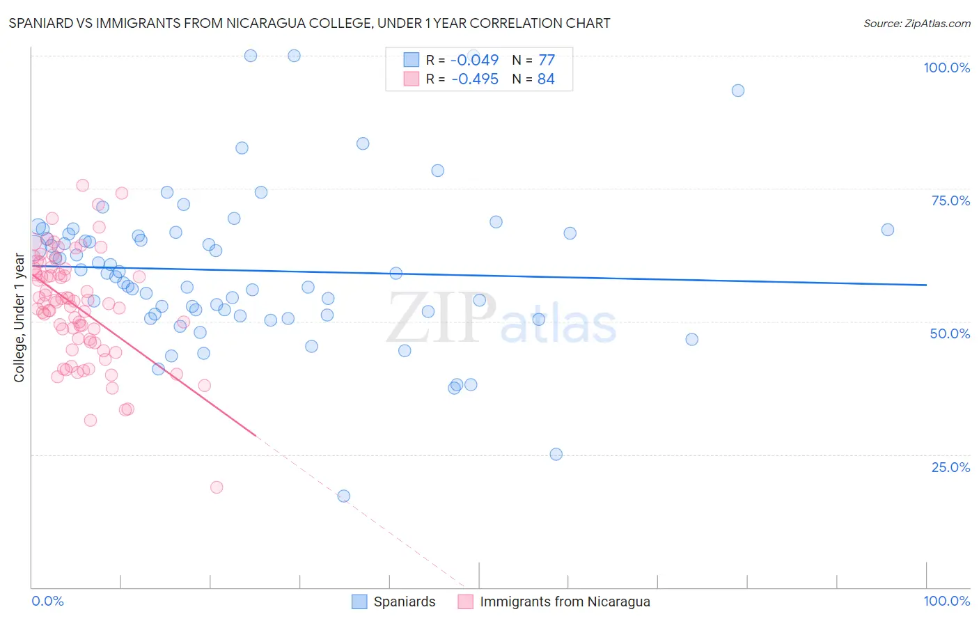 Spaniard vs Immigrants from Nicaragua College, Under 1 year