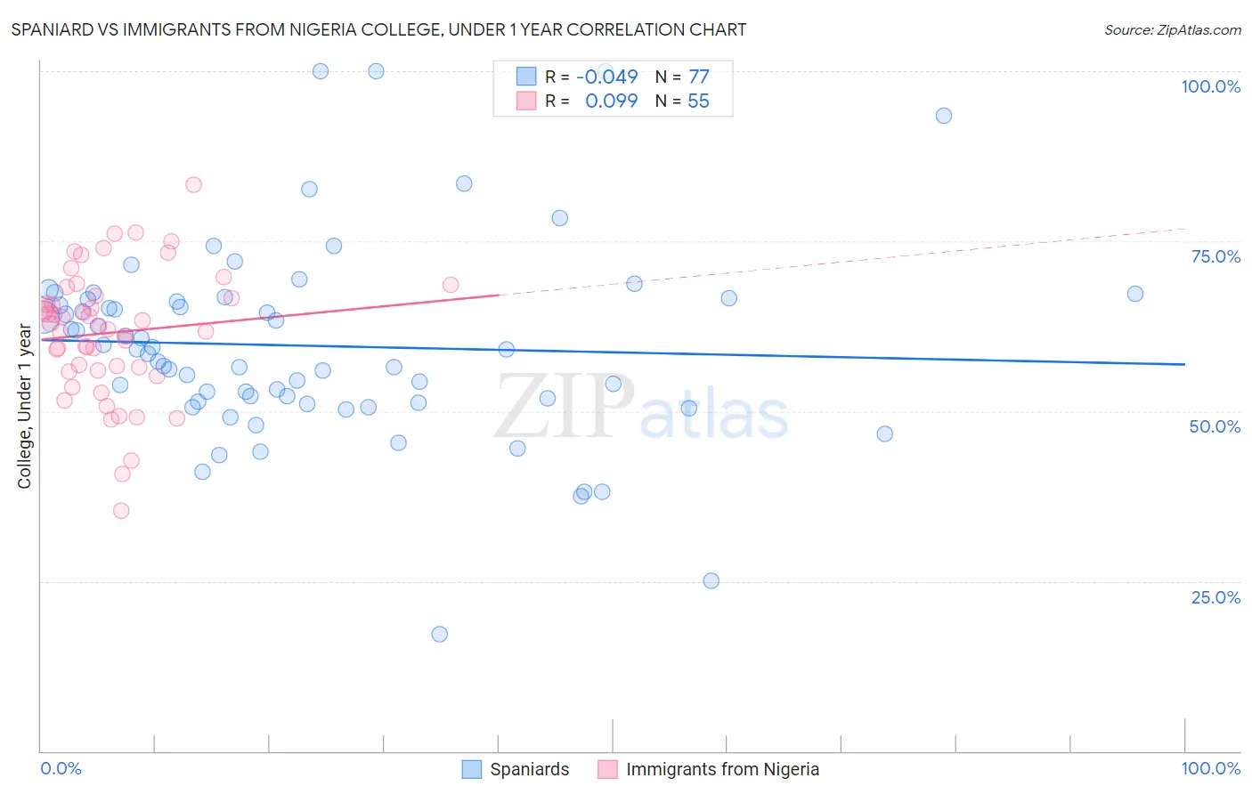 Spaniard vs Immigrants from Nigeria College, Under 1 year