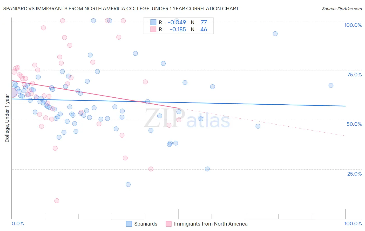 Spaniard vs Immigrants from North America College, Under 1 year