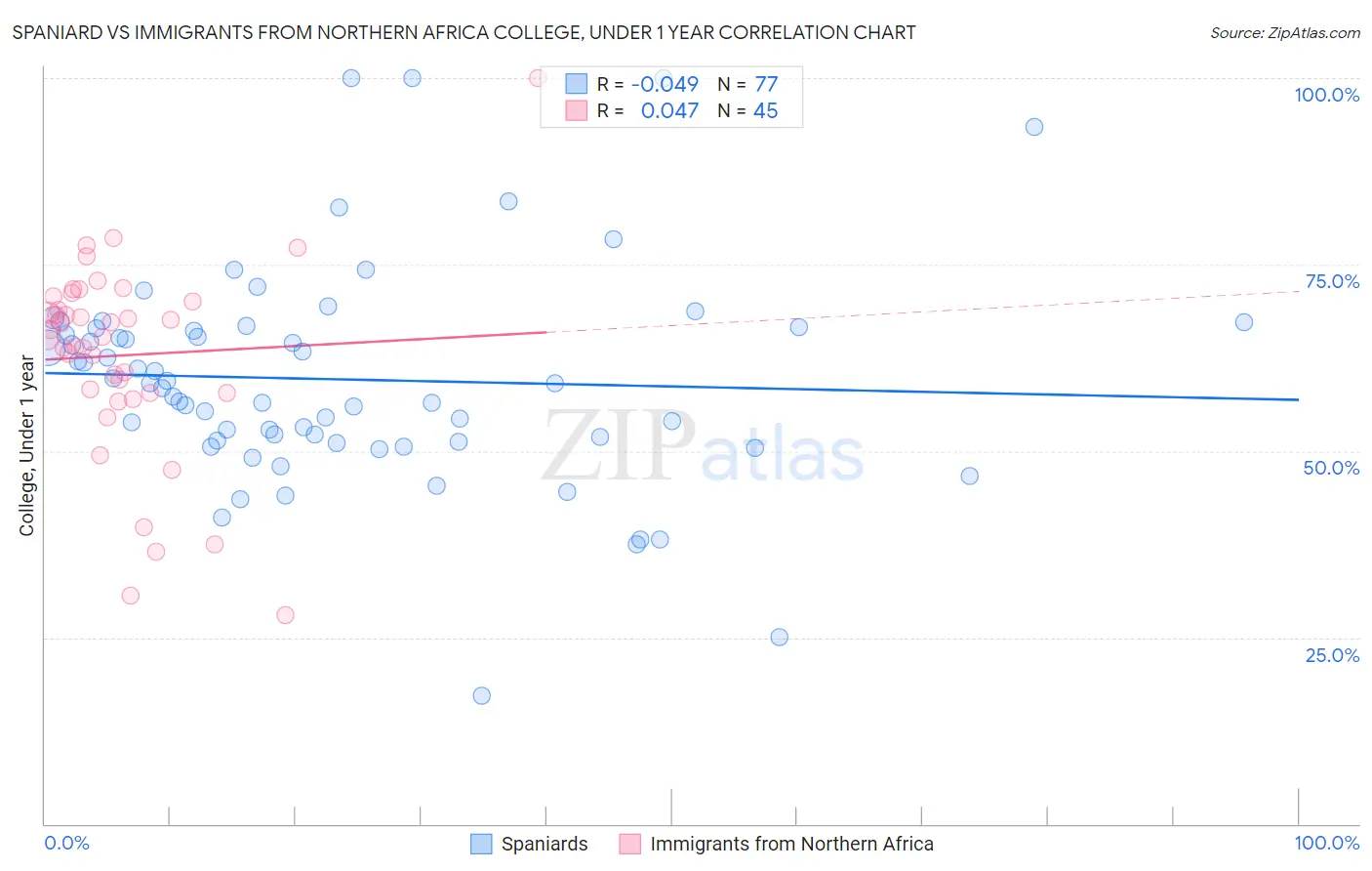 Spaniard vs Immigrants from Northern Africa College, Under 1 year