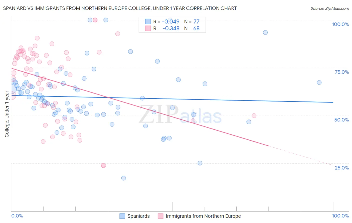 Spaniard vs Immigrants from Northern Europe College, Under 1 year