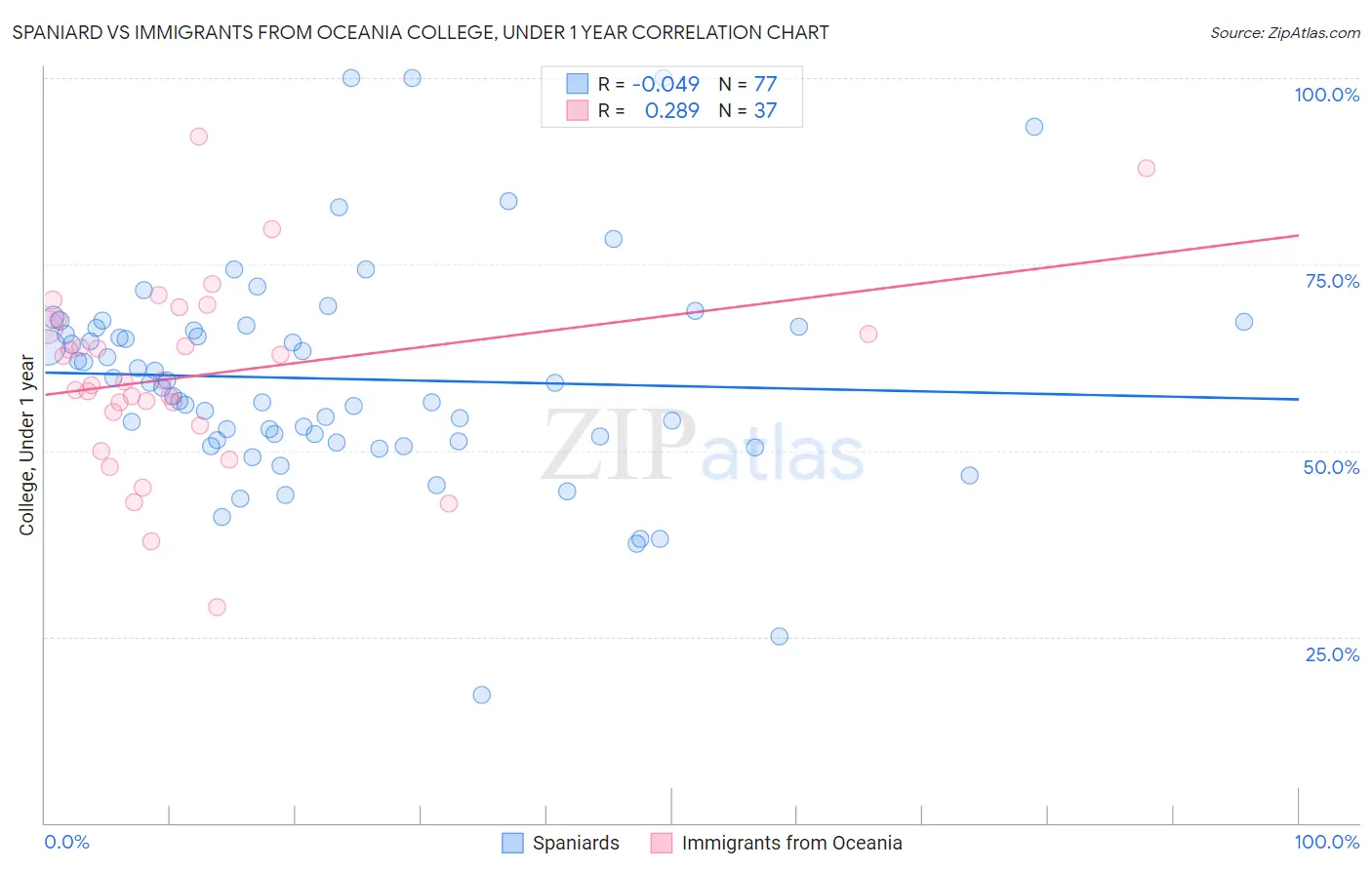 Spaniard vs Immigrants from Oceania College, Under 1 year