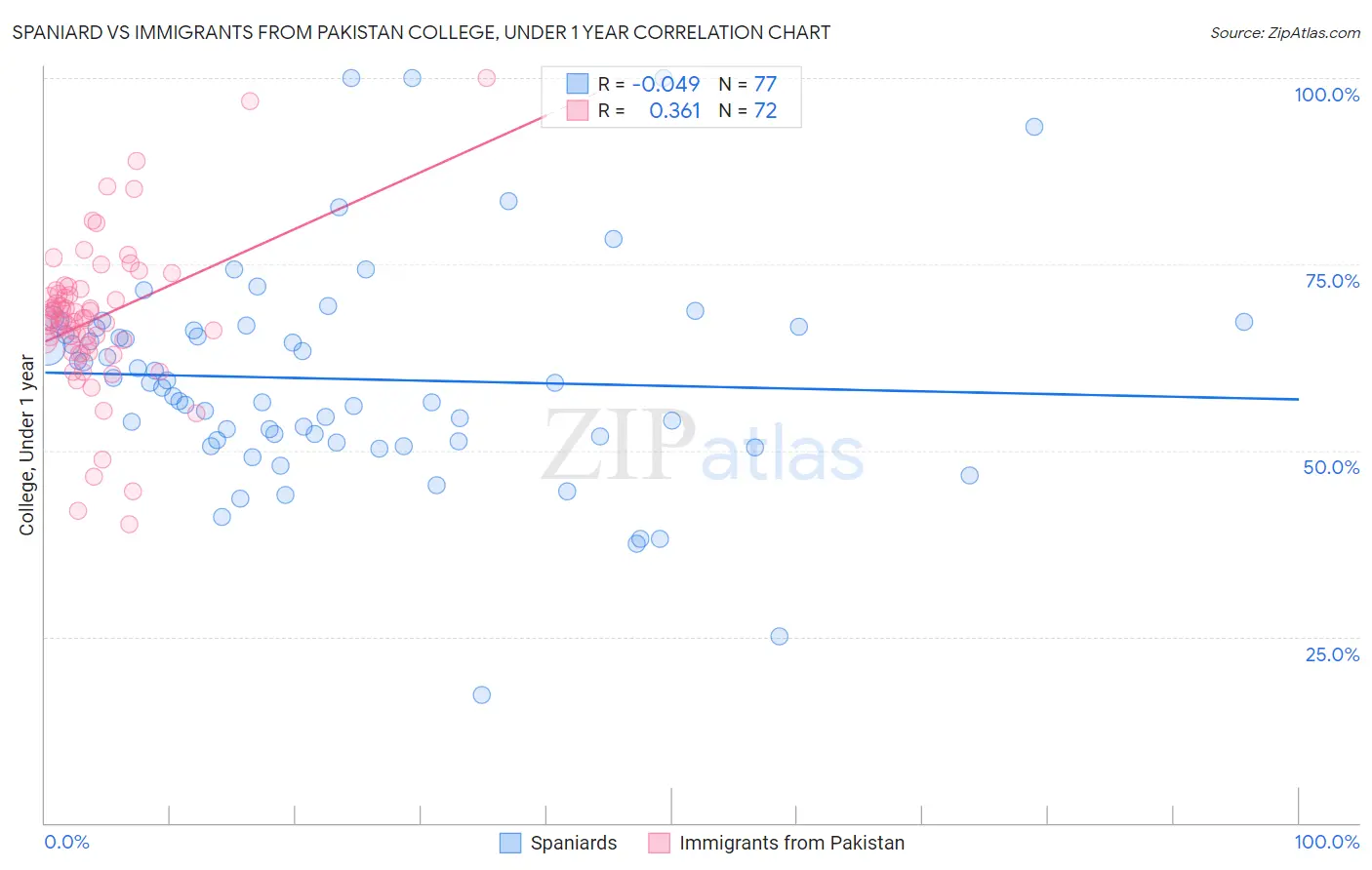 Spaniard vs Immigrants from Pakistan College, Under 1 year