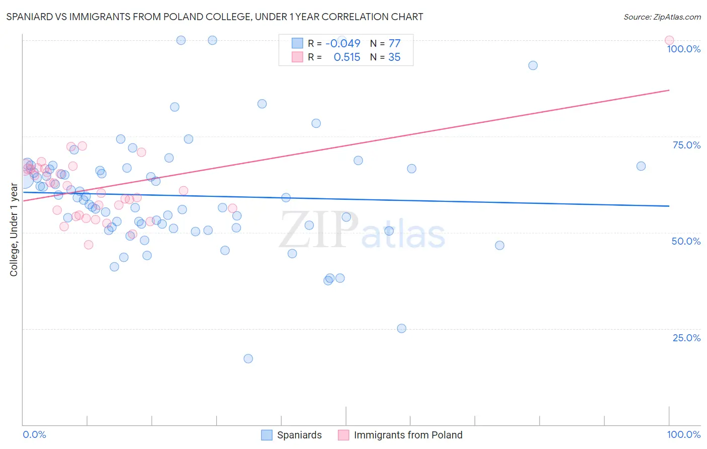 Spaniard vs Immigrants from Poland College, Under 1 year