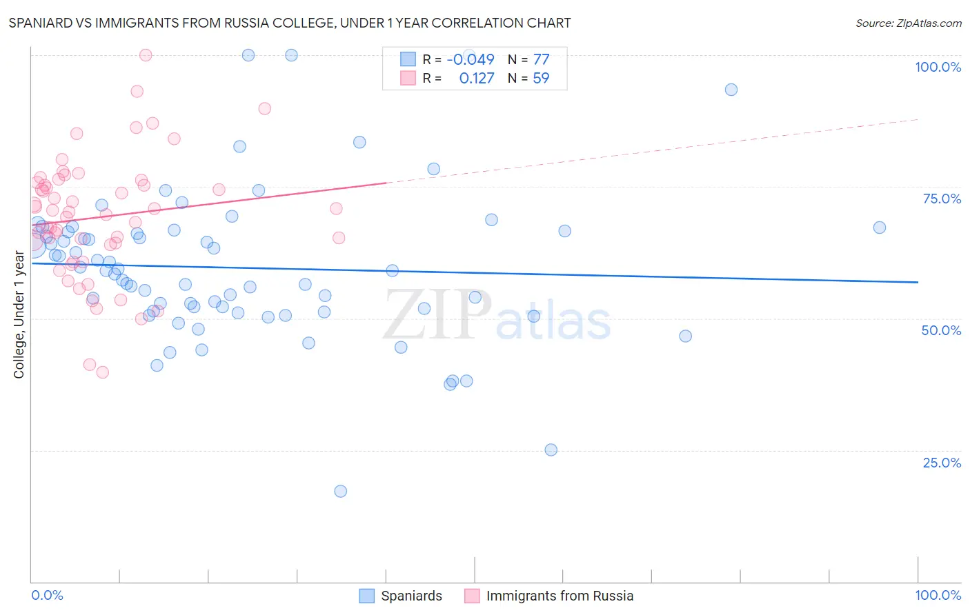 Spaniard vs Immigrants from Russia College, Under 1 year