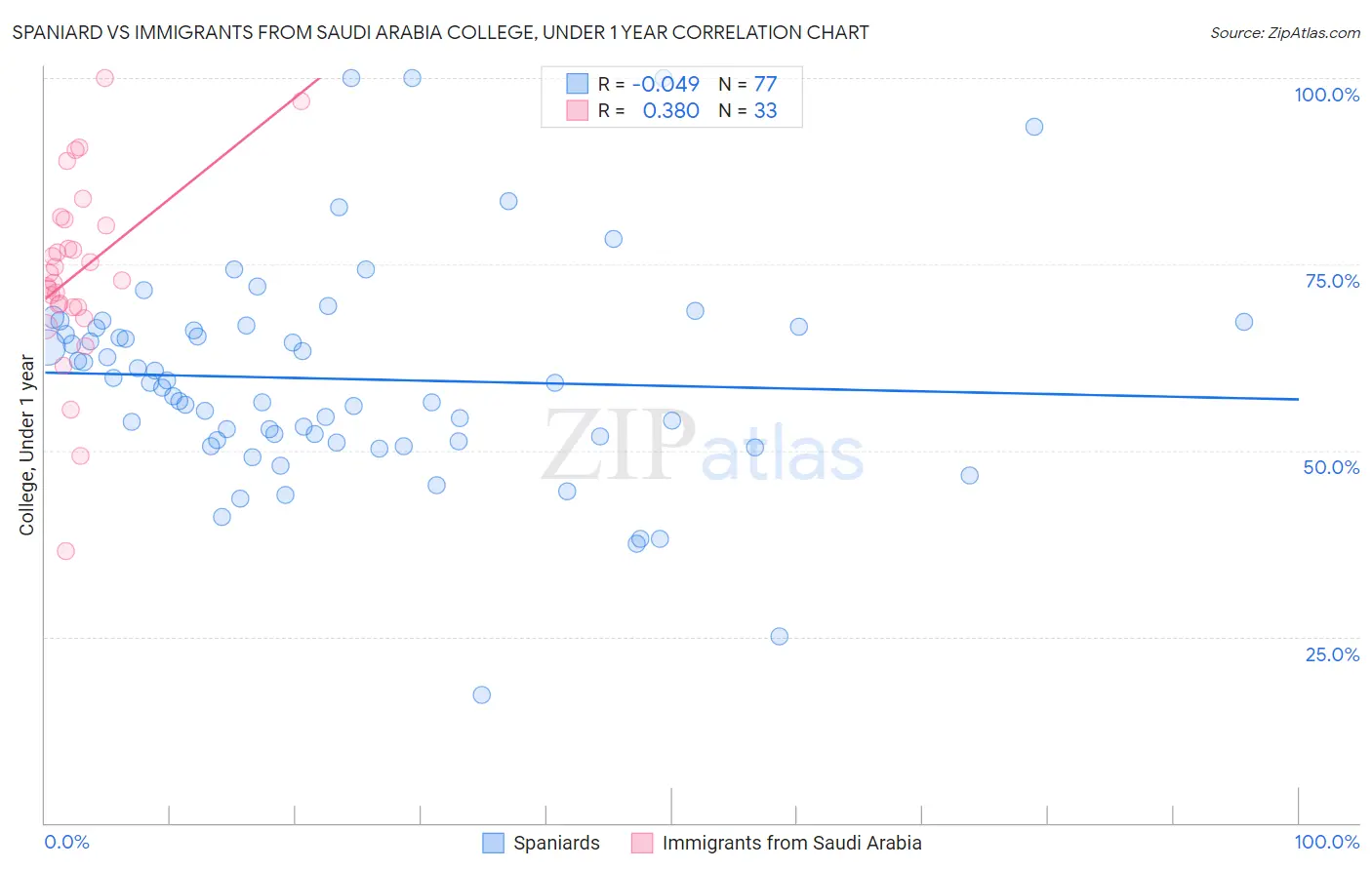 Spaniard vs Immigrants from Saudi Arabia College, Under 1 year