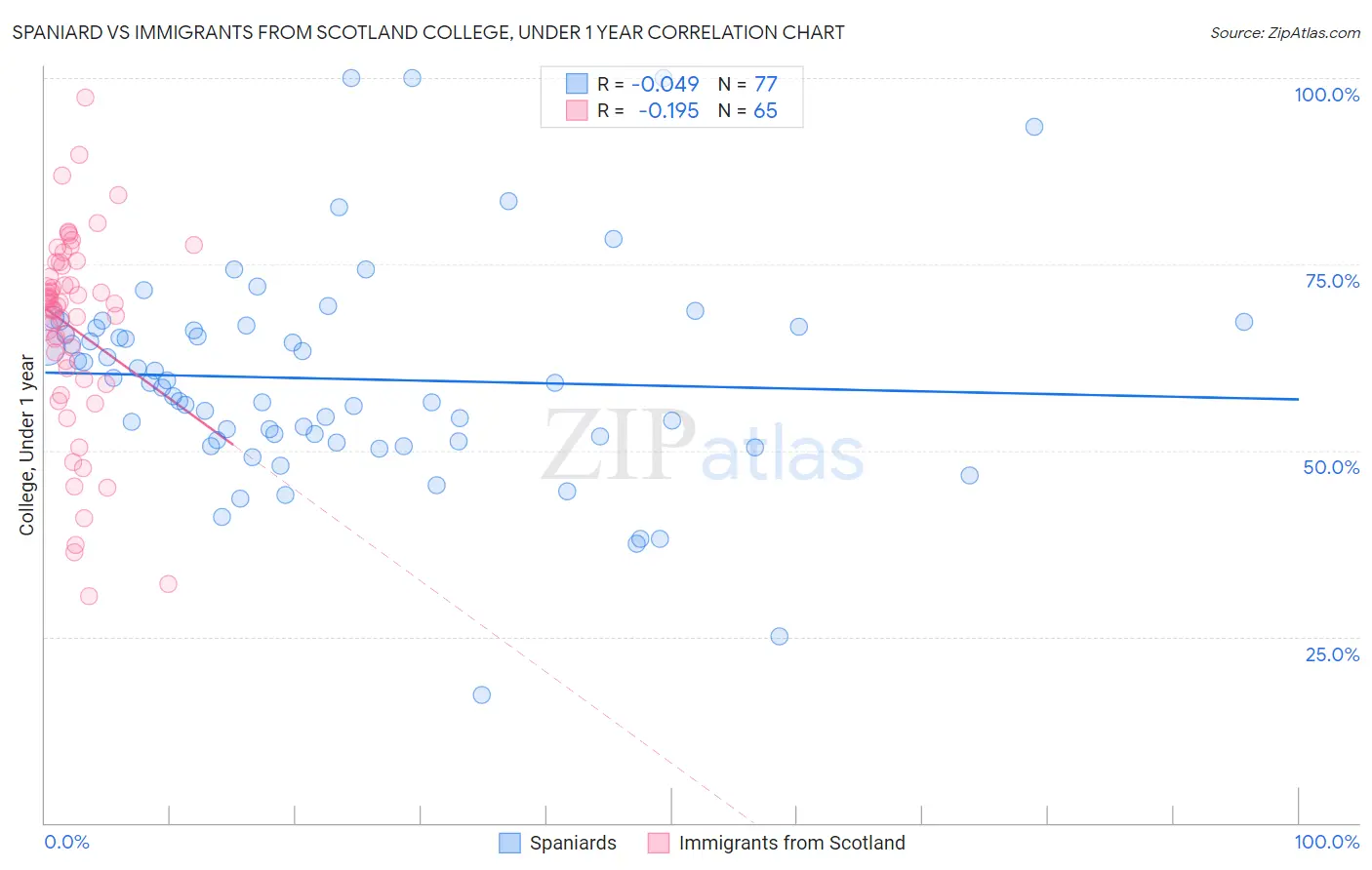 Spaniard vs Immigrants from Scotland College, Under 1 year