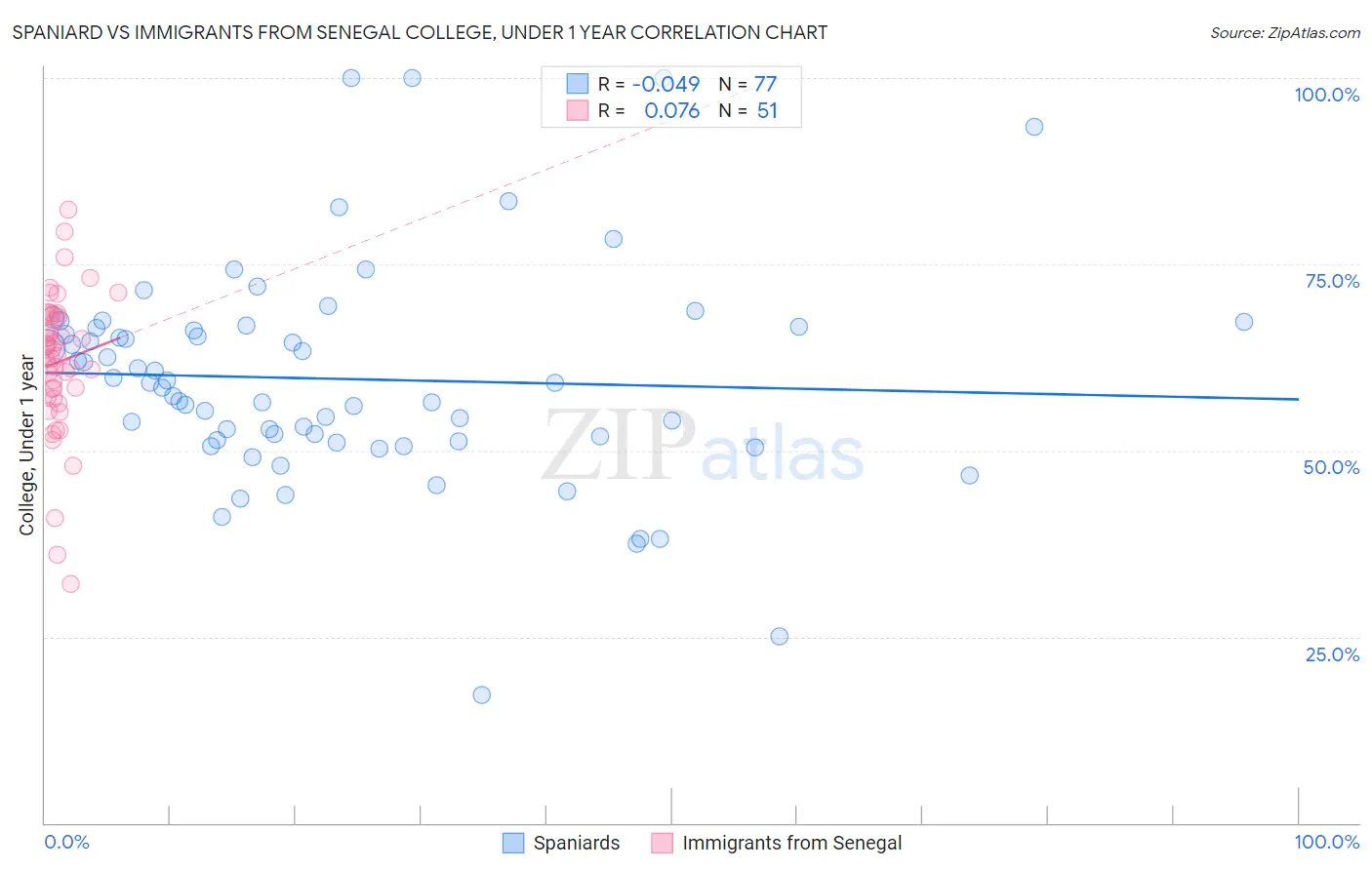 Spaniard vs Immigrants from Senegal College, Under 1 year