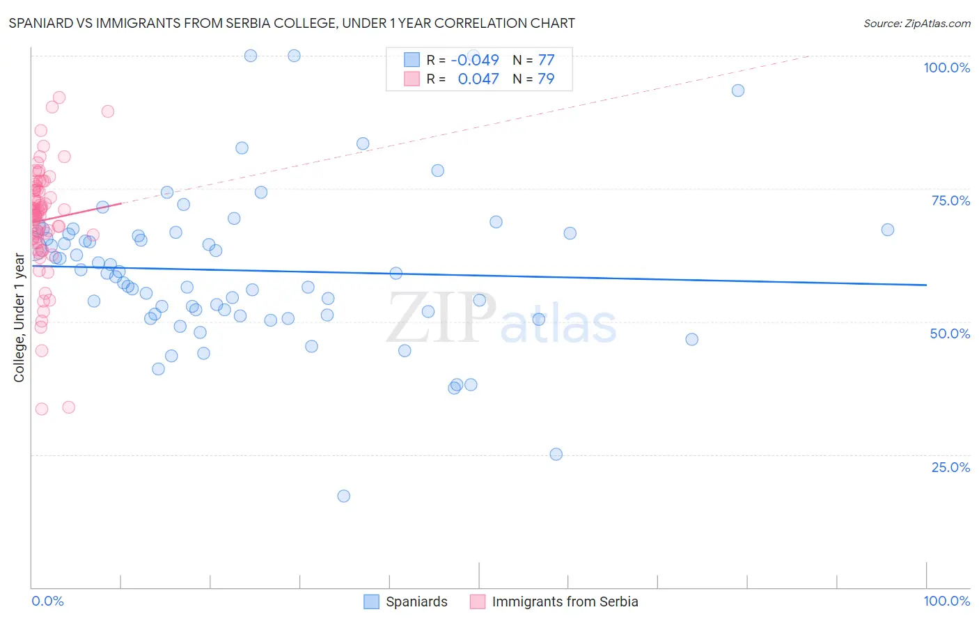 Spaniard vs Immigrants from Serbia College, Under 1 year