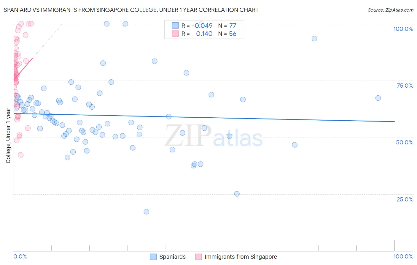 Spaniard vs Immigrants from Singapore College, Under 1 year
