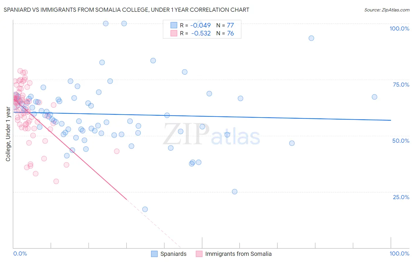 Spaniard vs Immigrants from Somalia College, Under 1 year