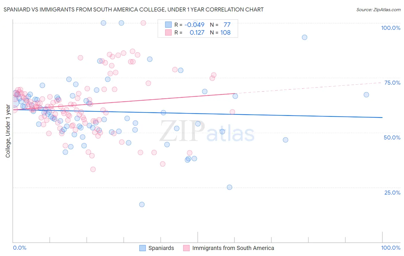 Spaniard vs Immigrants from South America College, Under 1 year