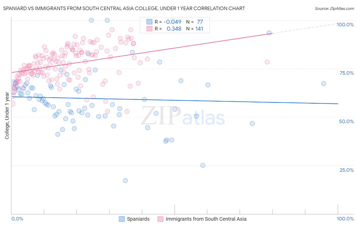 Spaniard vs Immigrants from South Central Asia College, Under 1 year