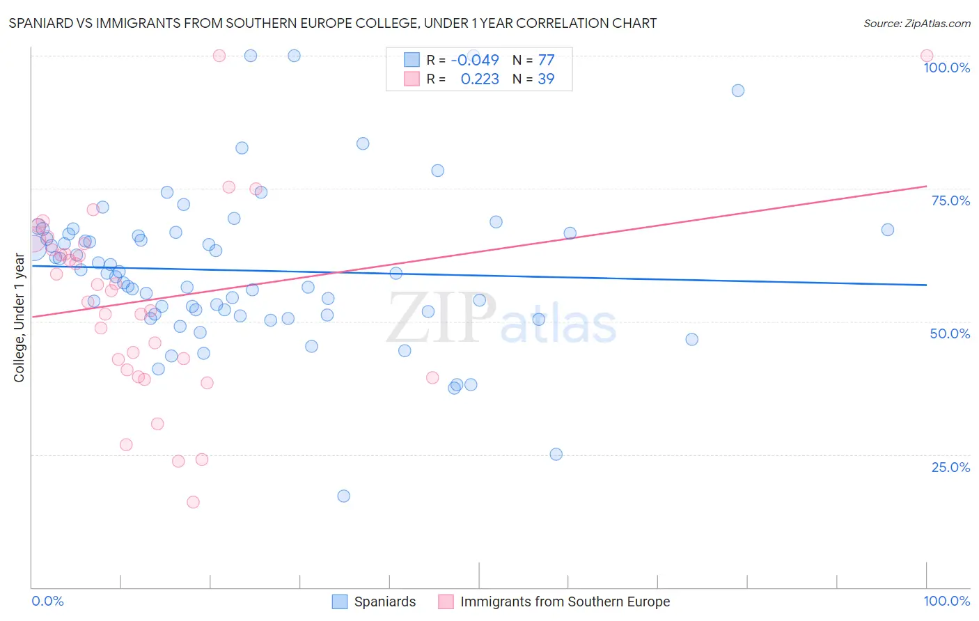 Spaniard vs Immigrants from Southern Europe College, Under 1 year