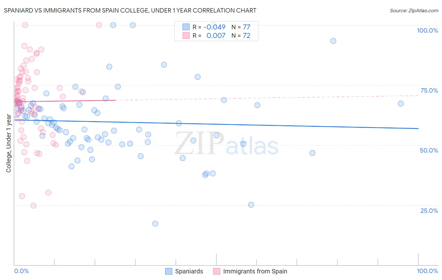 Spaniard vs Immigrants from Spain College, Under 1 year