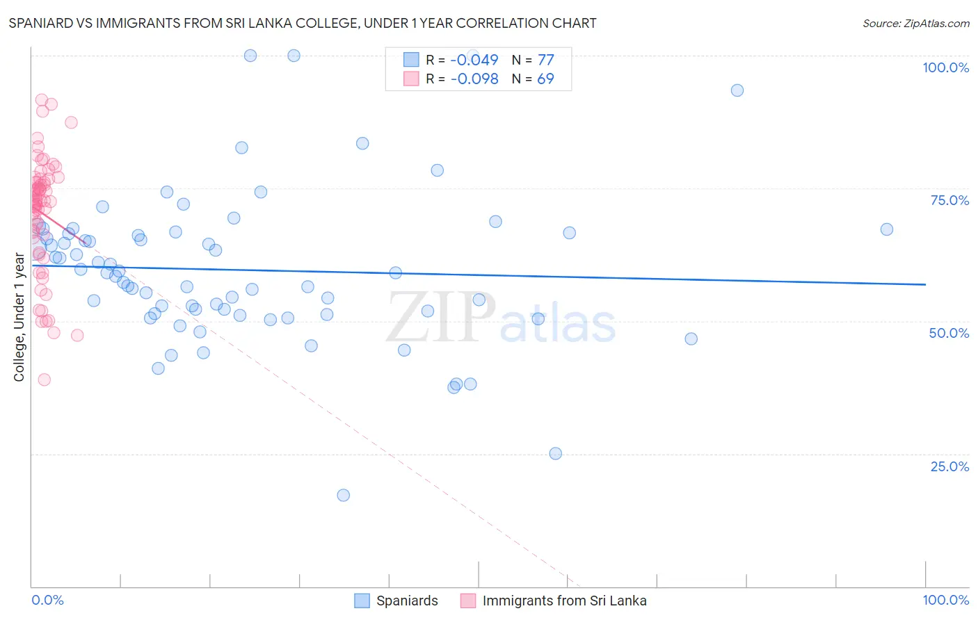Spaniard vs Immigrants from Sri Lanka College, Under 1 year
