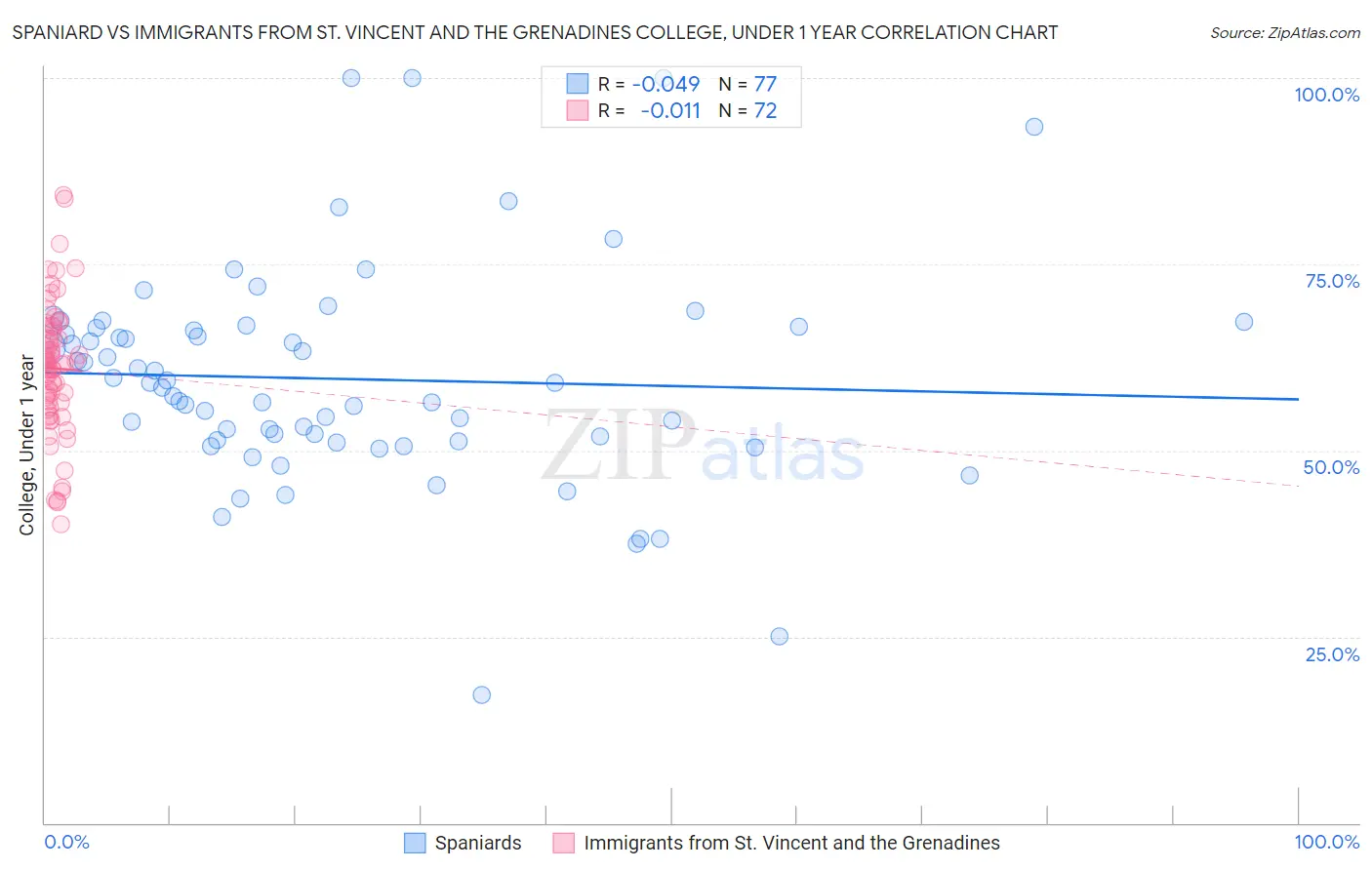 Spaniard vs Immigrants from St. Vincent and the Grenadines College, Under 1 year