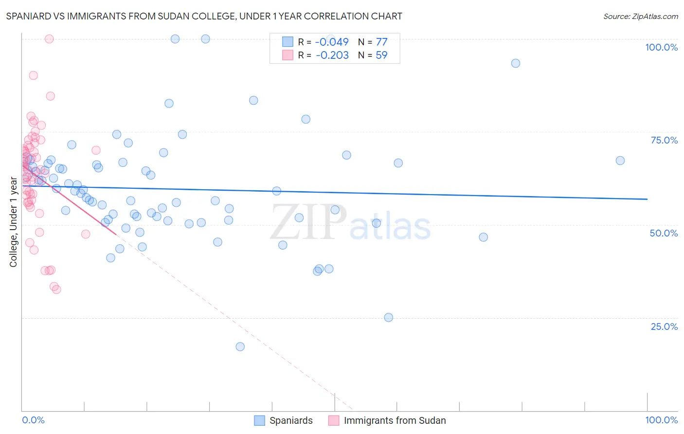 Spaniard vs Immigrants from Sudan College, Under 1 year