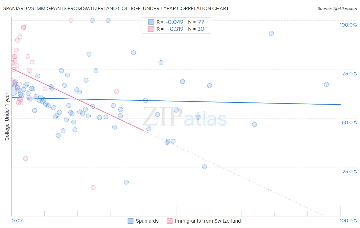 Spaniard vs Immigrants from Switzerland College, Under 1 year