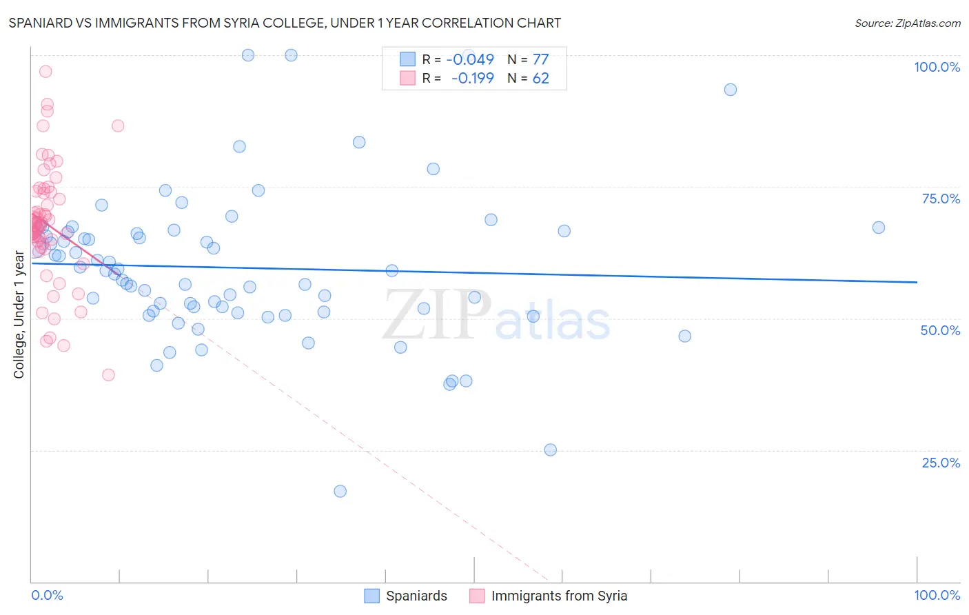 Spaniard vs Immigrants from Syria College, Under 1 year