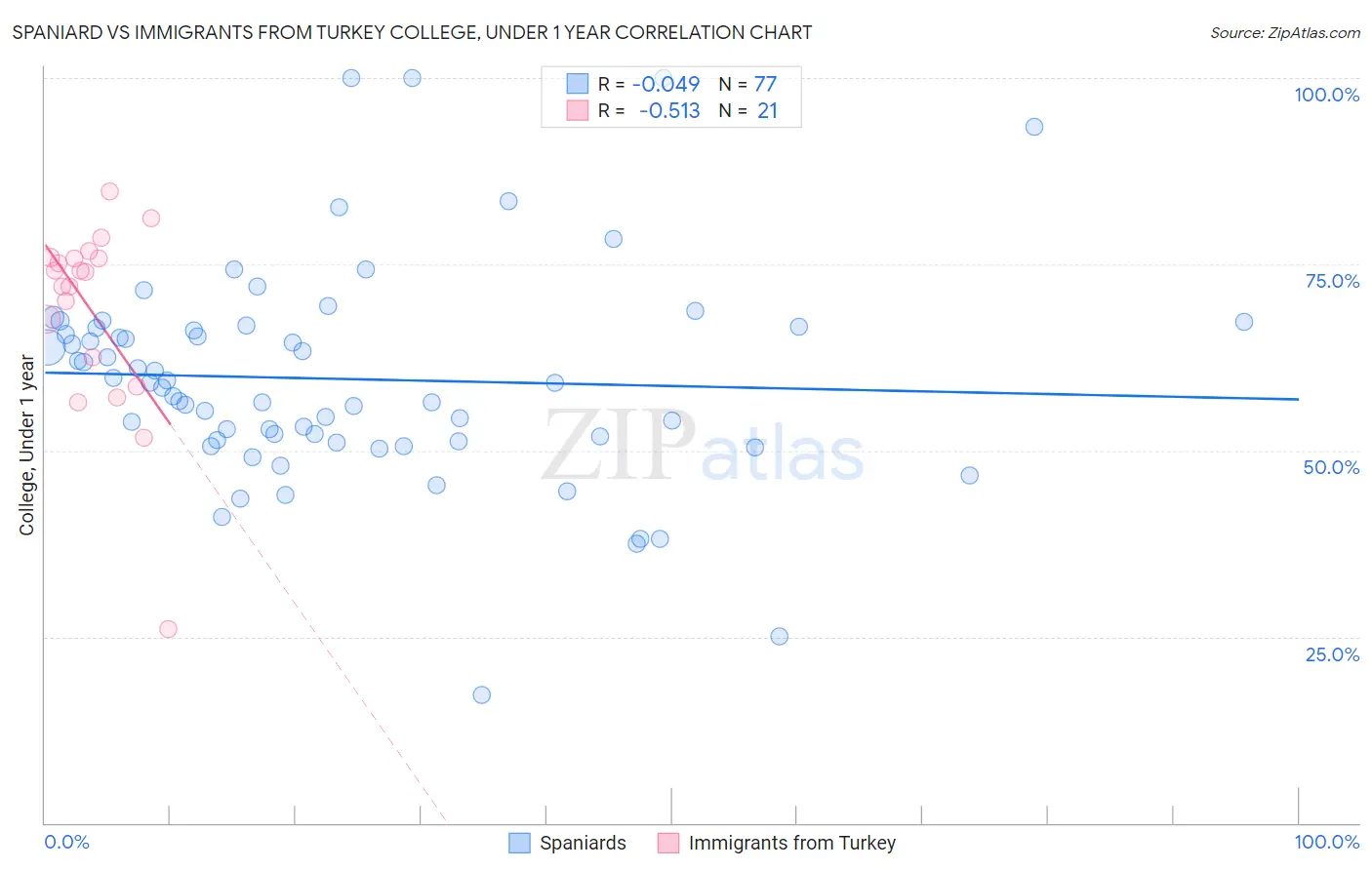 Spaniard vs Immigrants from Turkey College, Under 1 year