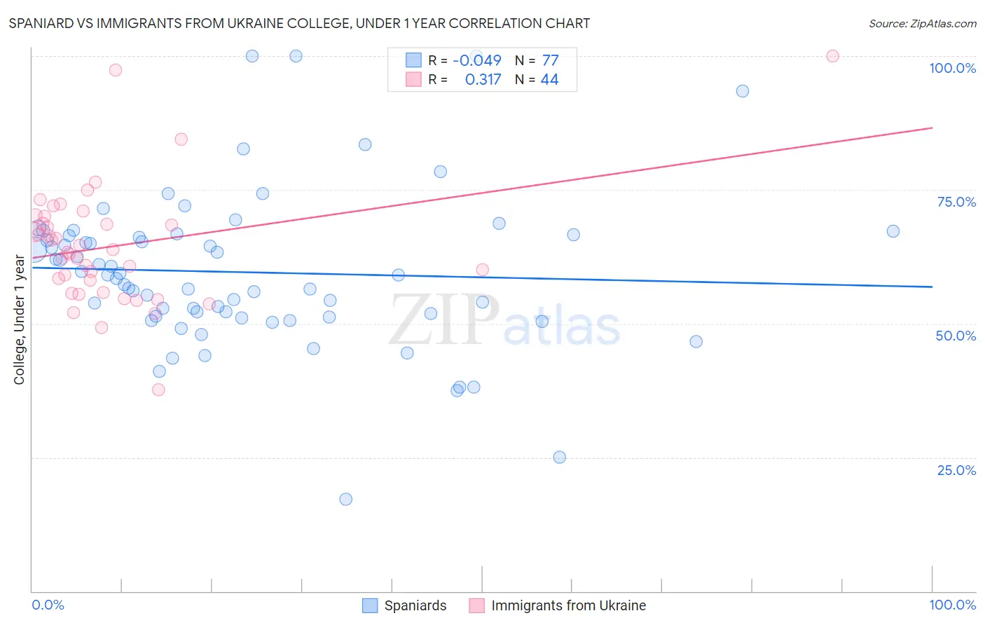 Spaniard vs Immigrants from Ukraine College, Under 1 year
