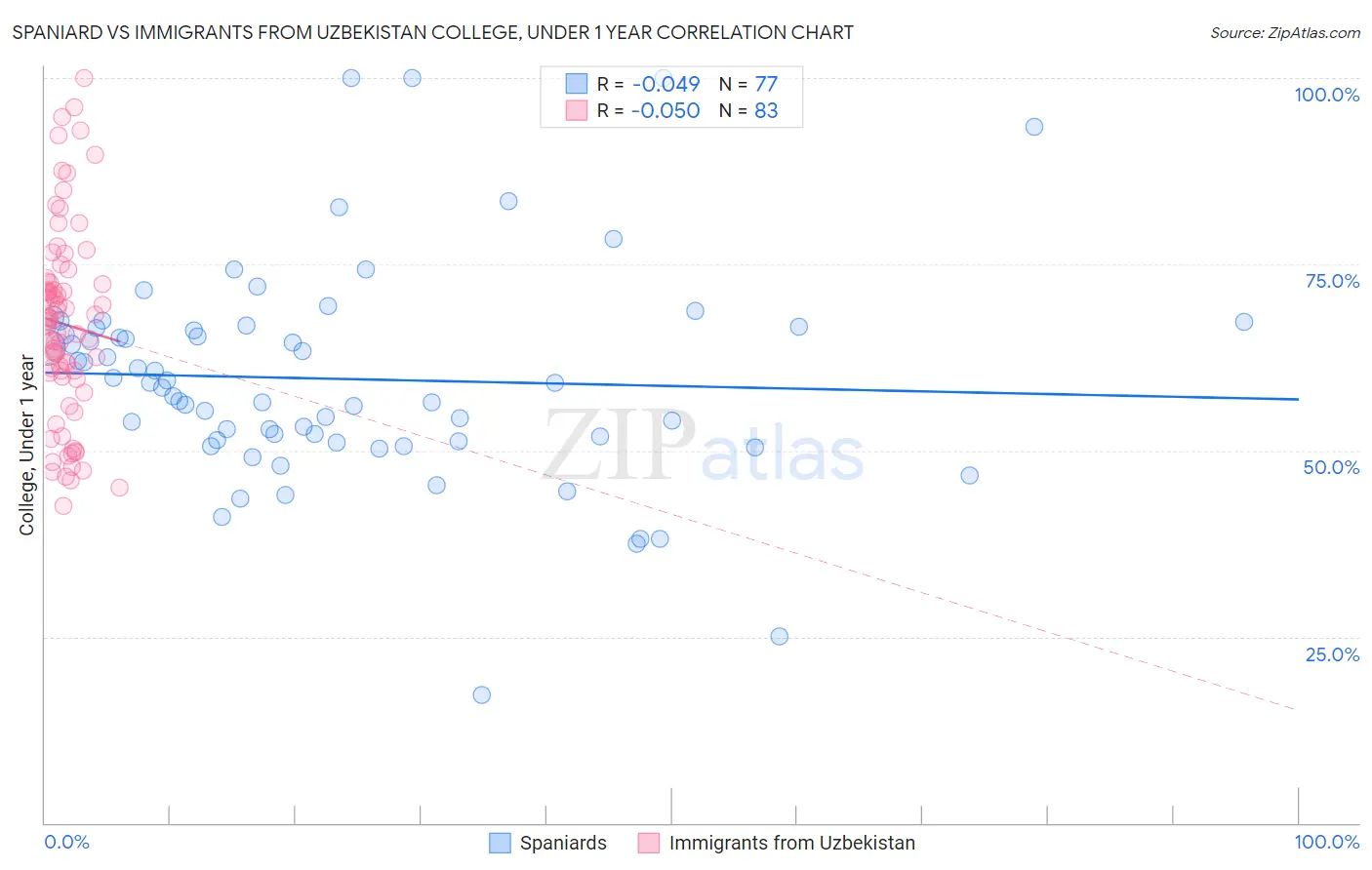 Spaniard vs Immigrants from Uzbekistan College, Under 1 year