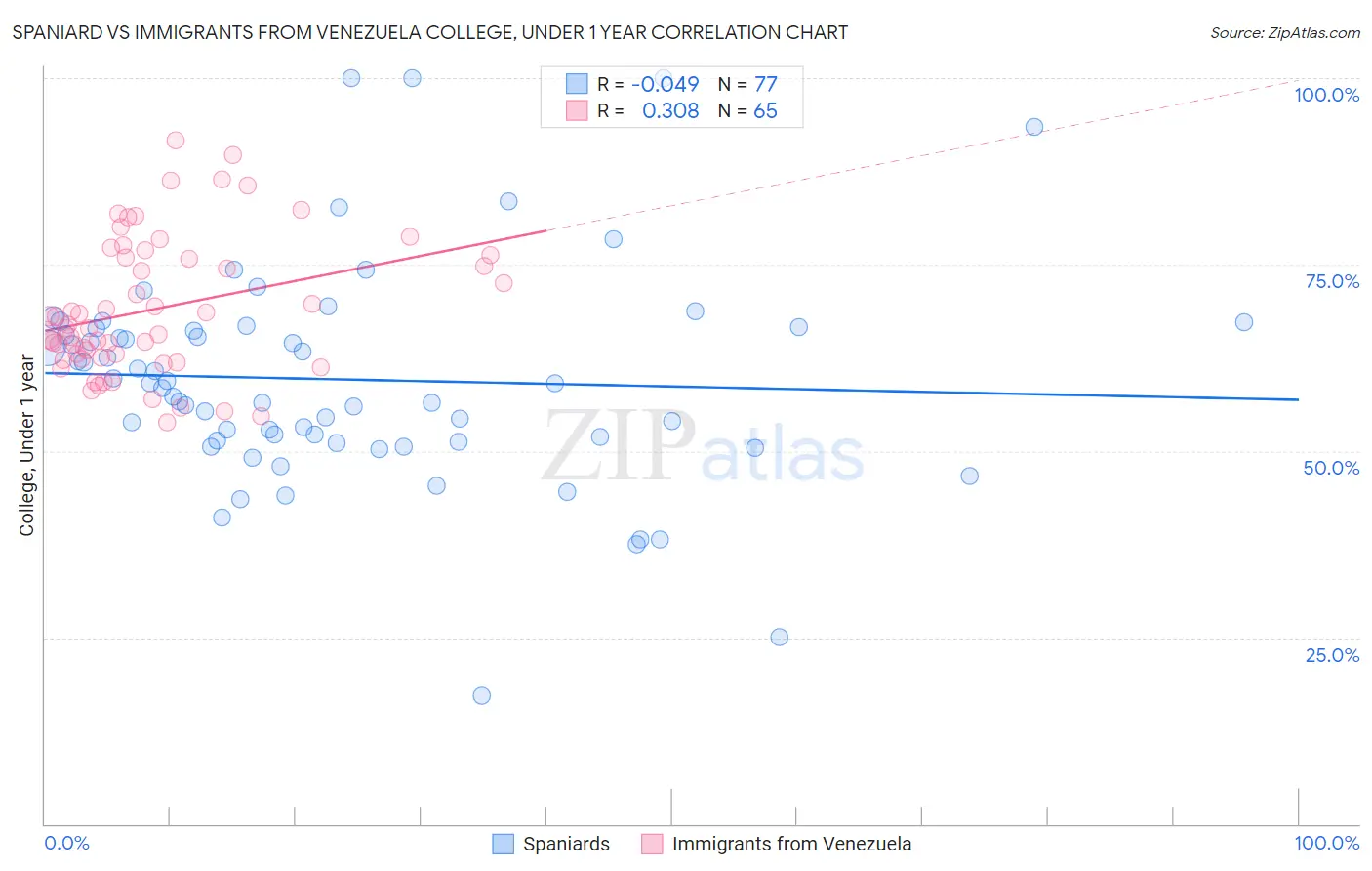 Spaniard vs Immigrants from Venezuela College, Under 1 year