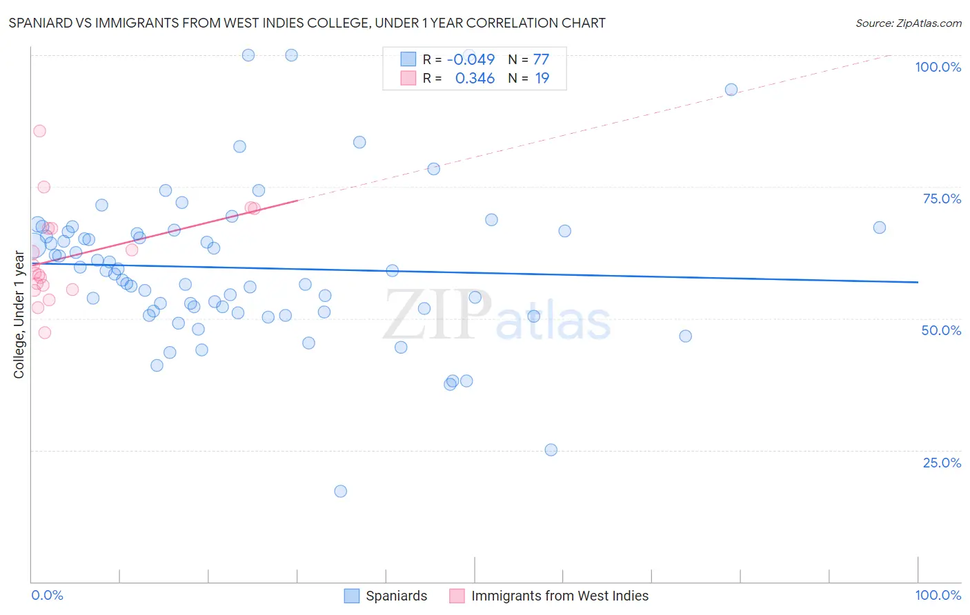 Spaniard vs Immigrants from West Indies College, Under 1 year
