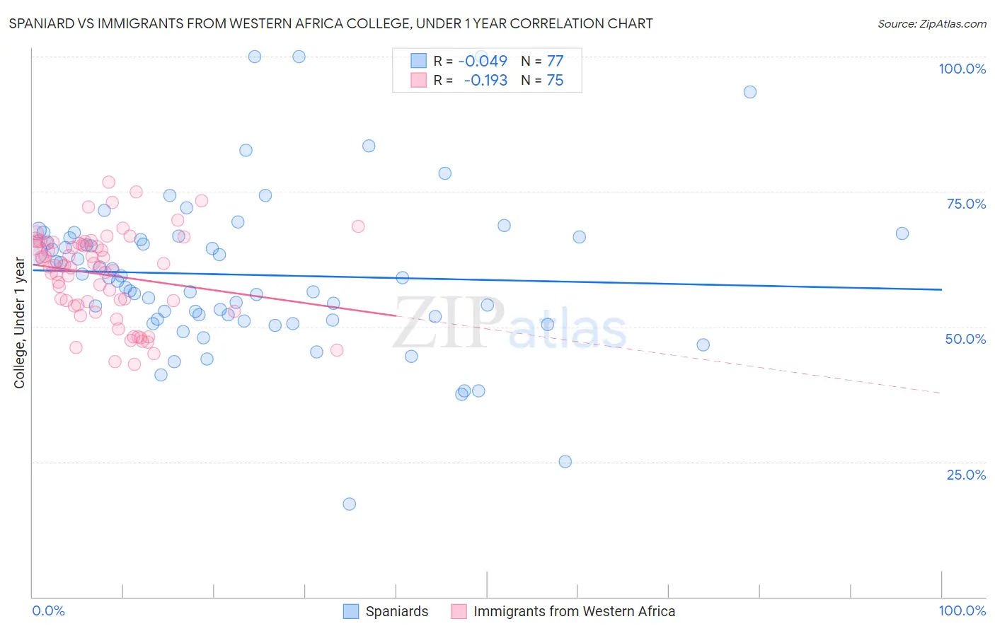 Spaniard vs Immigrants from Western Africa College, Under 1 year