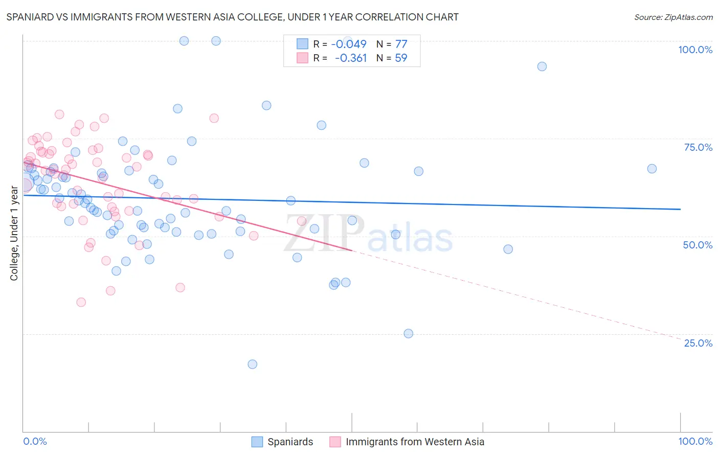 Spaniard vs Immigrants from Western Asia College, Under 1 year