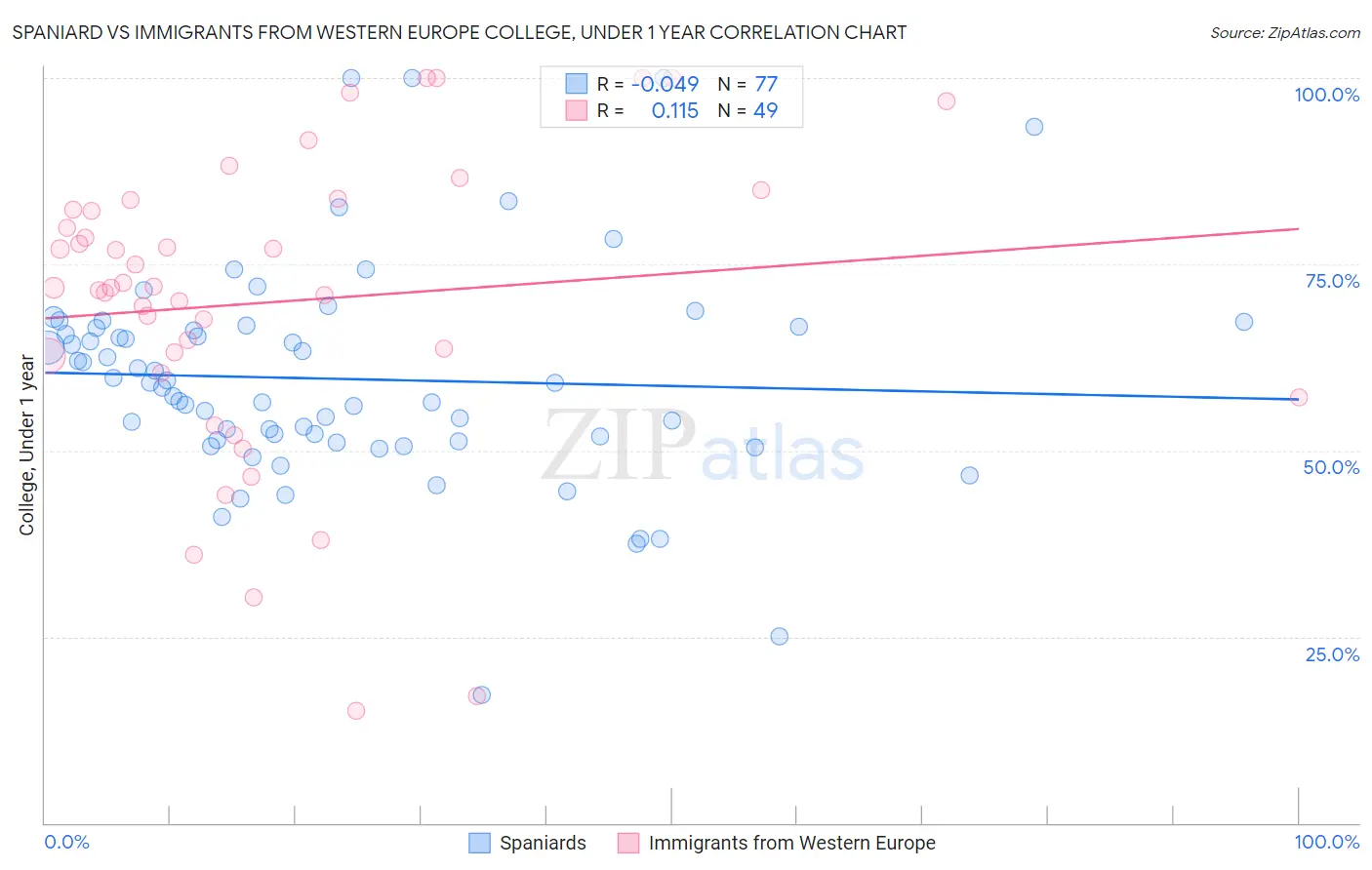 Spaniard vs Immigrants from Western Europe College, Under 1 year
