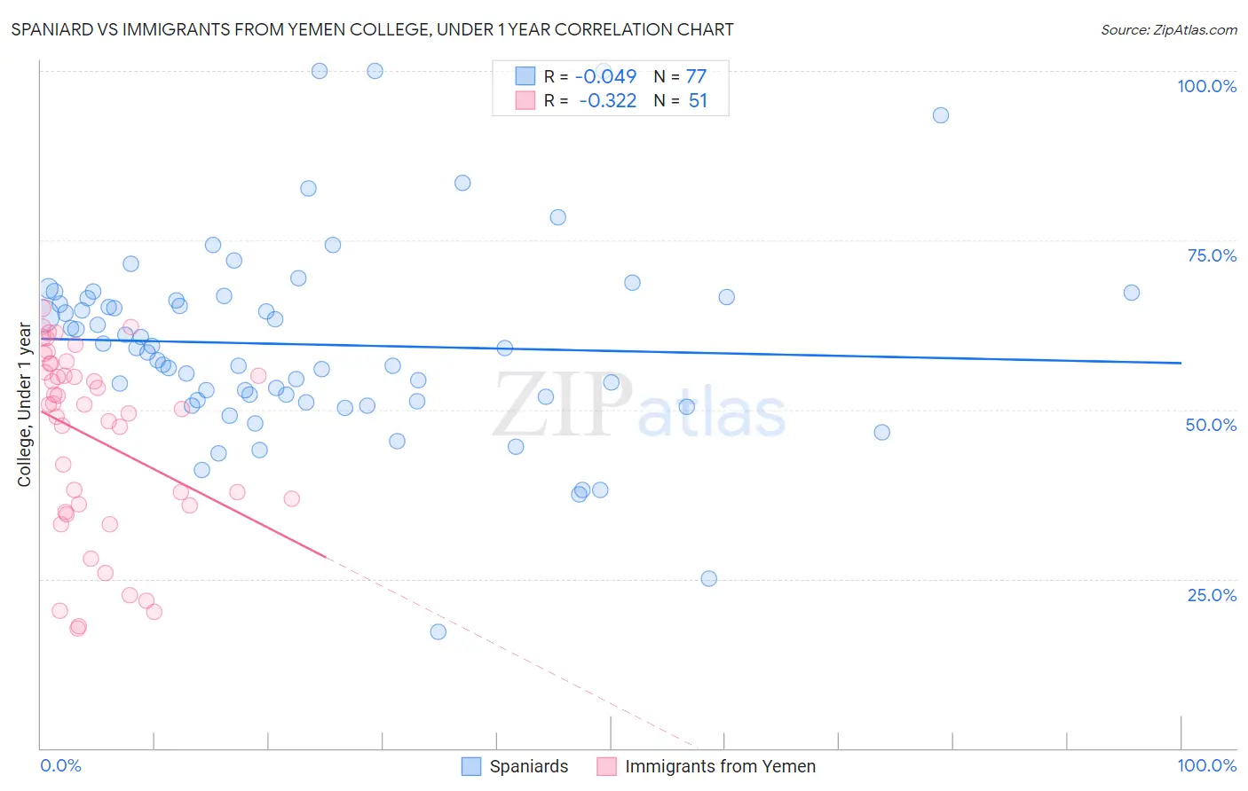 Spaniard vs Immigrants from Yemen College, Under 1 year