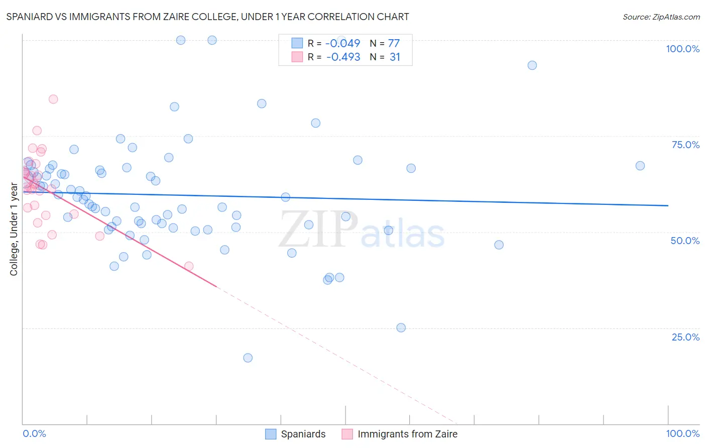 Spaniard vs Immigrants from Zaire College, Under 1 year