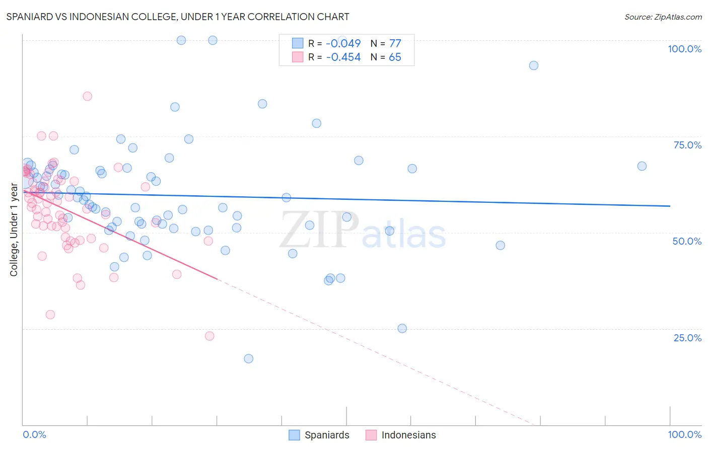 Spaniard vs Indonesian College, Under 1 year