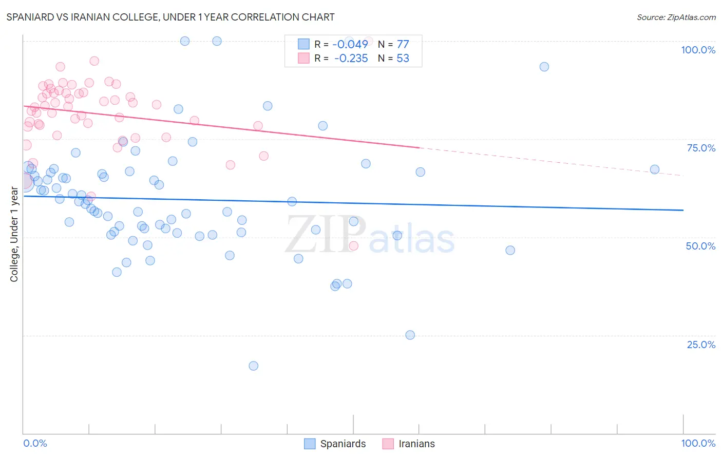 Spaniard vs Iranian College, Under 1 year