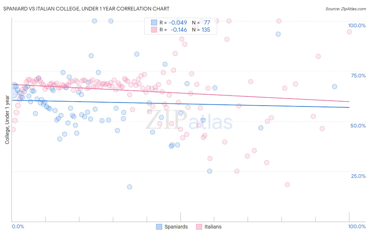 Spaniard vs Italian College, Under 1 year