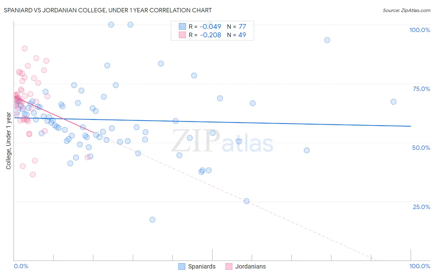 Spaniard vs Jordanian College, Under 1 year