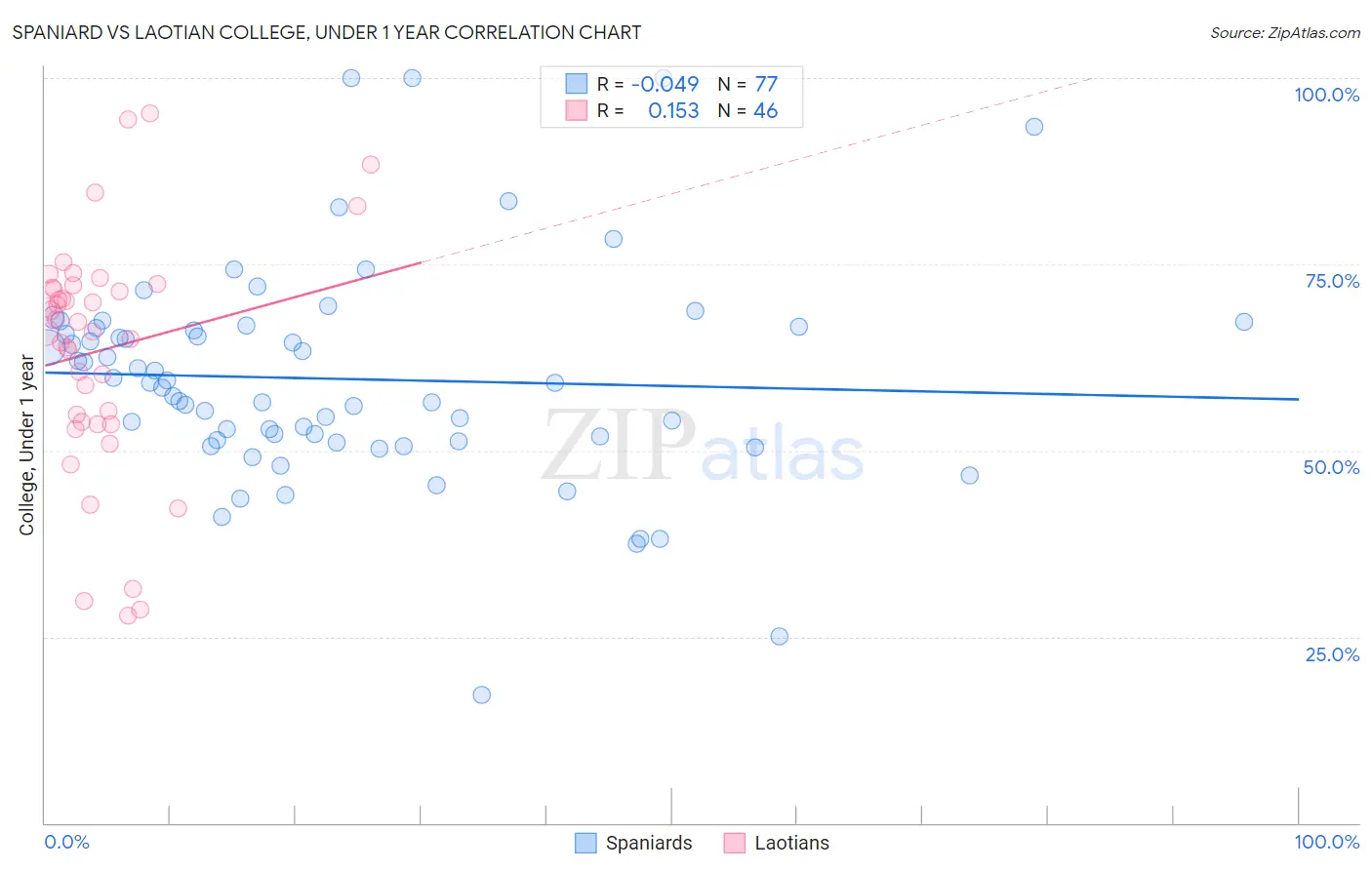 Spaniard vs Laotian College, Under 1 year