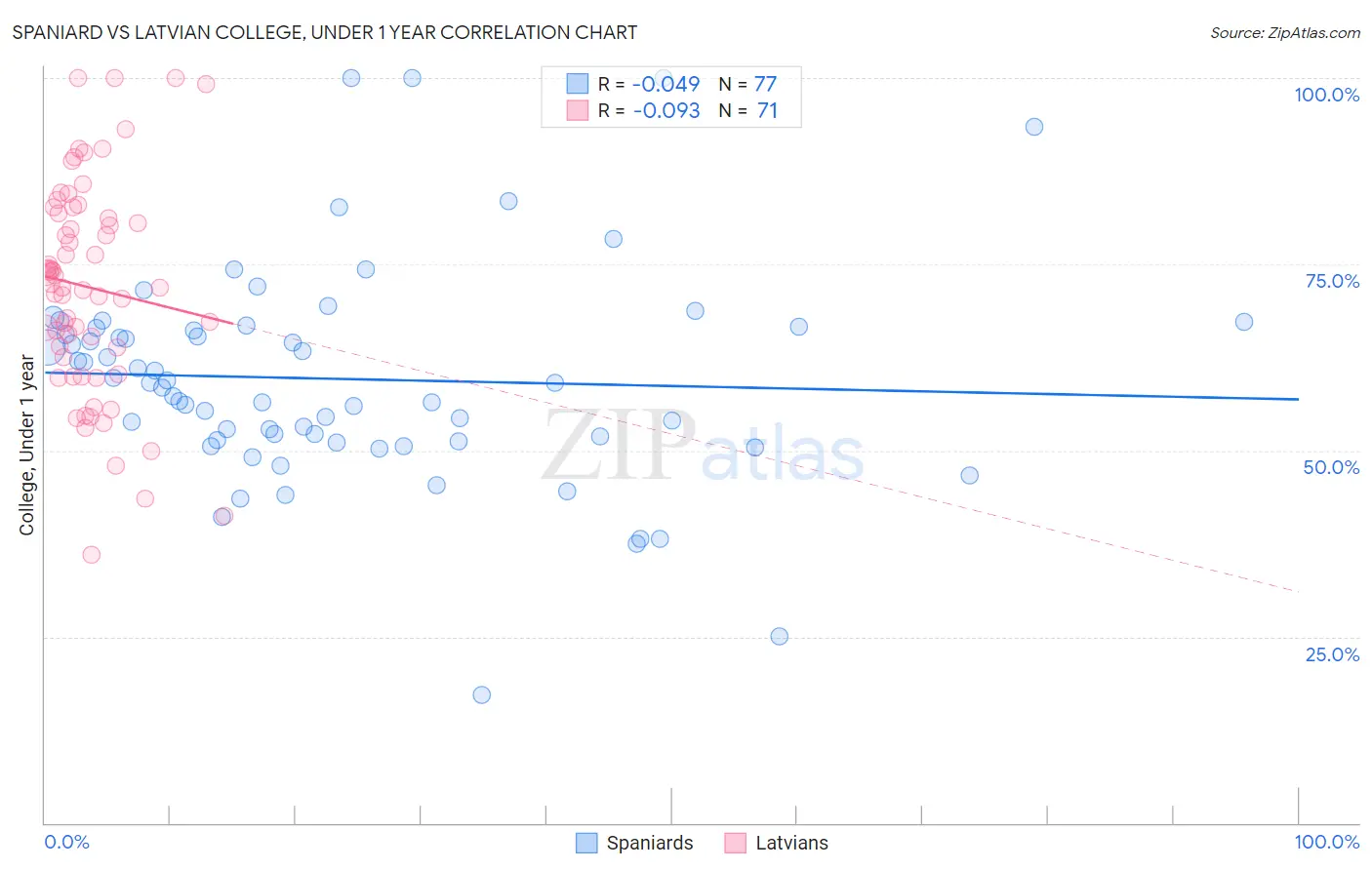 Spaniard vs Latvian College, Under 1 year