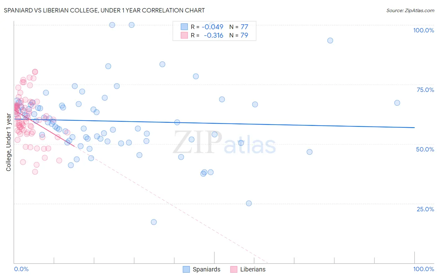 Spaniard vs Liberian College, Under 1 year