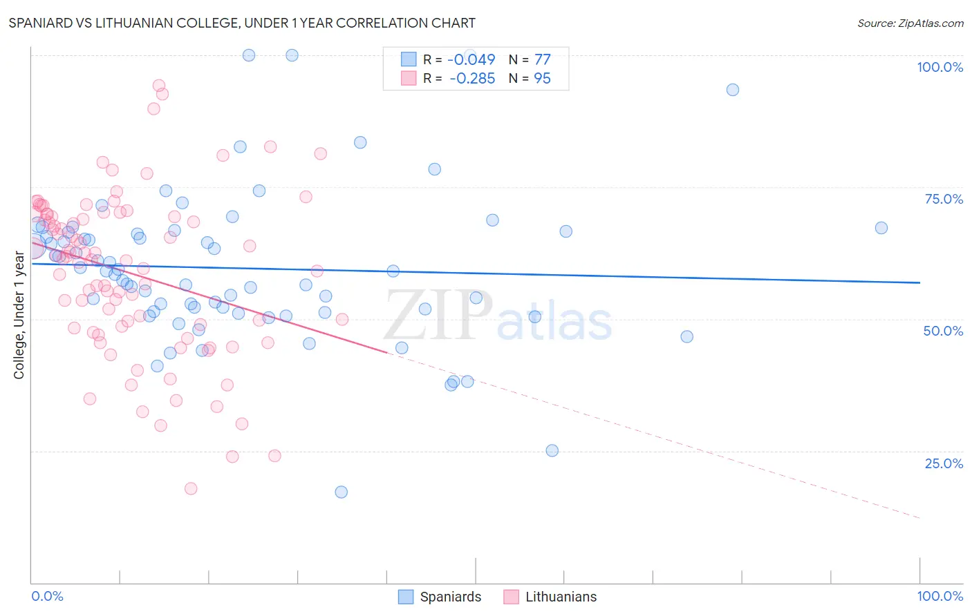 Spaniard vs Lithuanian College, Under 1 year