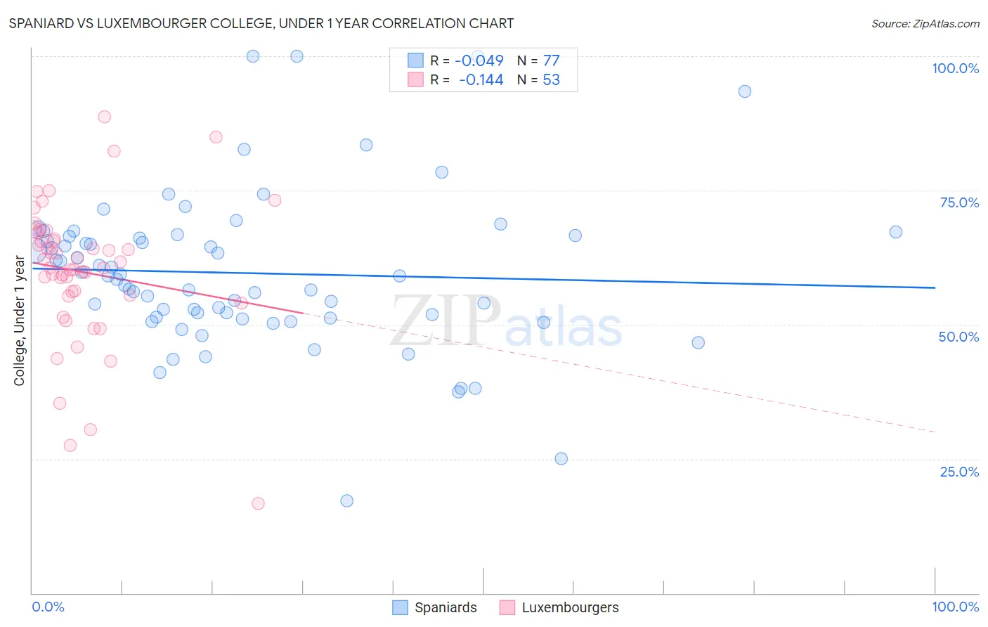 Spaniard vs Luxembourger College, Under 1 year