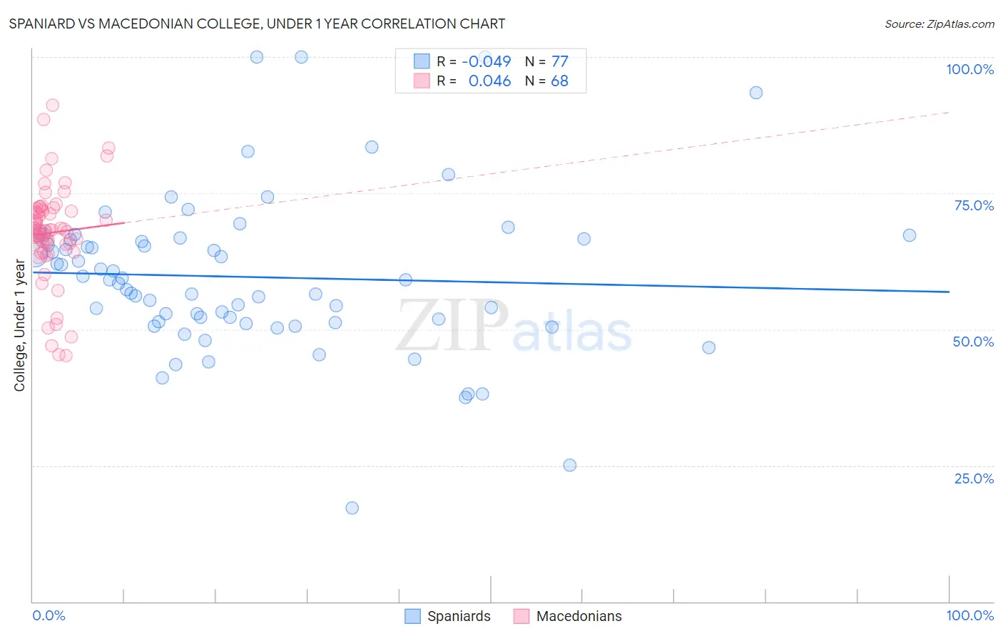 Spaniard vs Macedonian College, Under 1 year