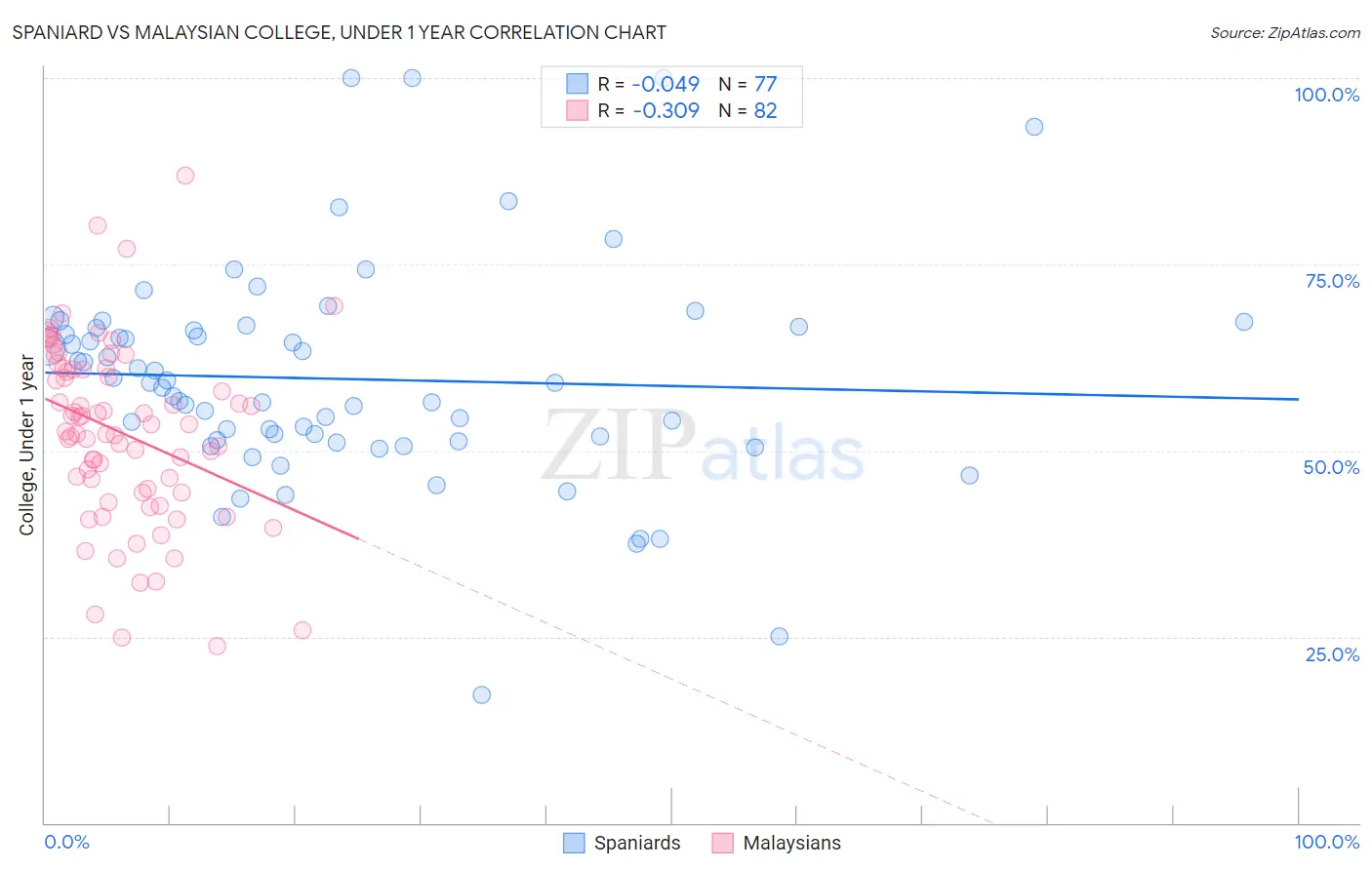 Spaniard vs Malaysian College, Under 1 year