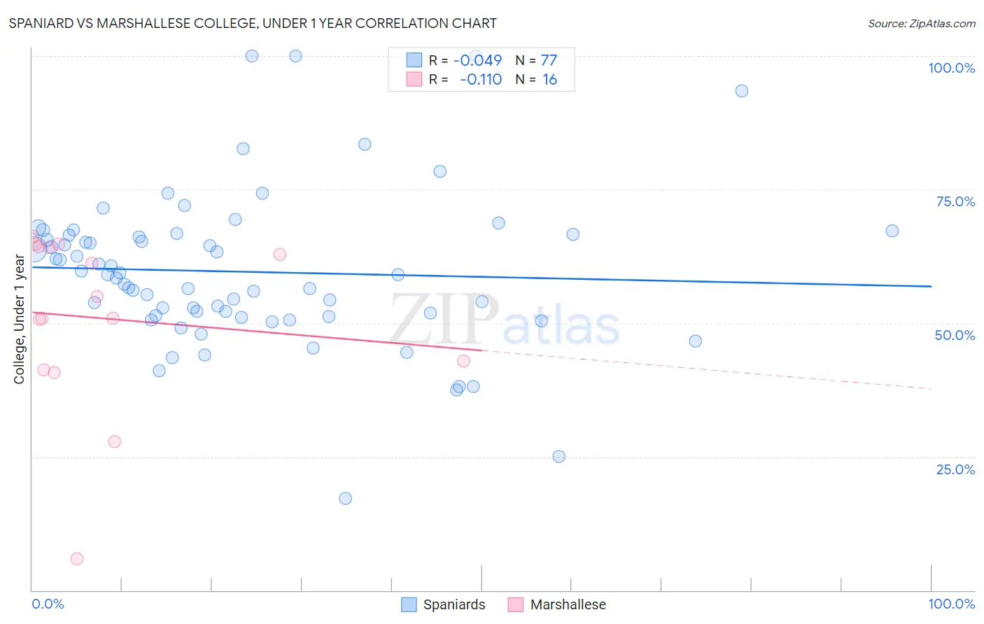Spaniard vs Marshallese College, Under 1 year